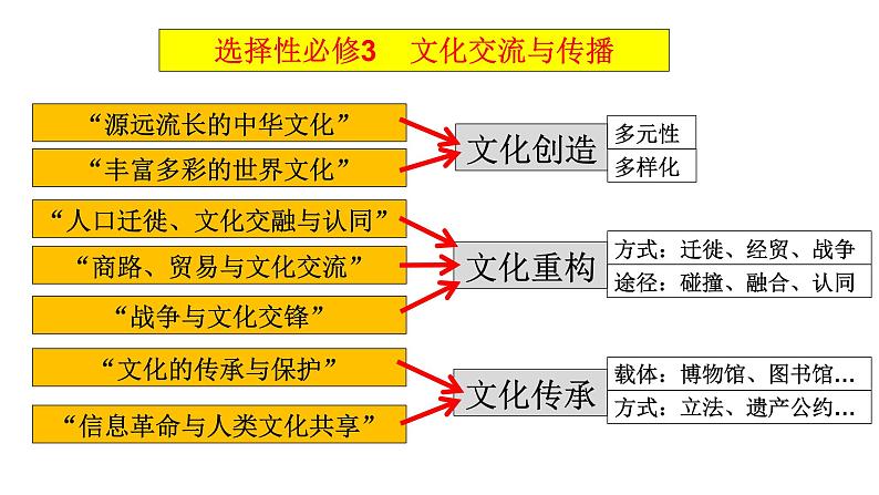 第一单元 源远流长的中华文化 复习课件第2页