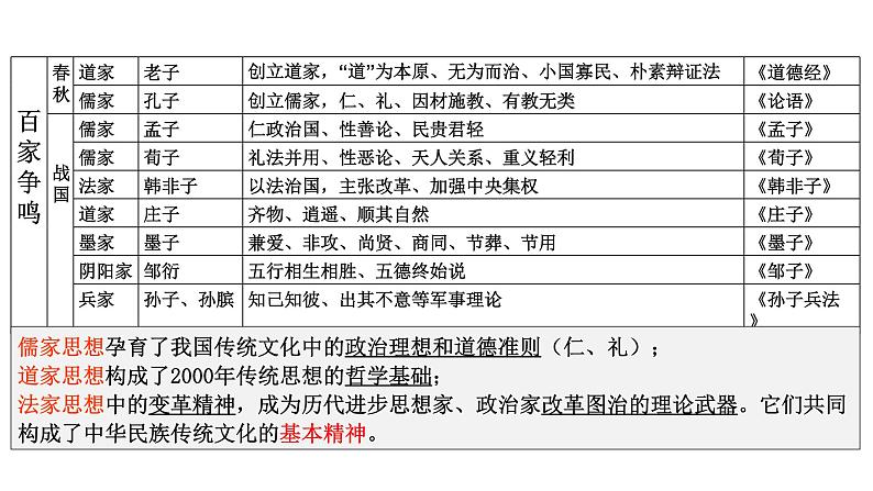 第一单元 源远流长的中华文化 复习课件第7页