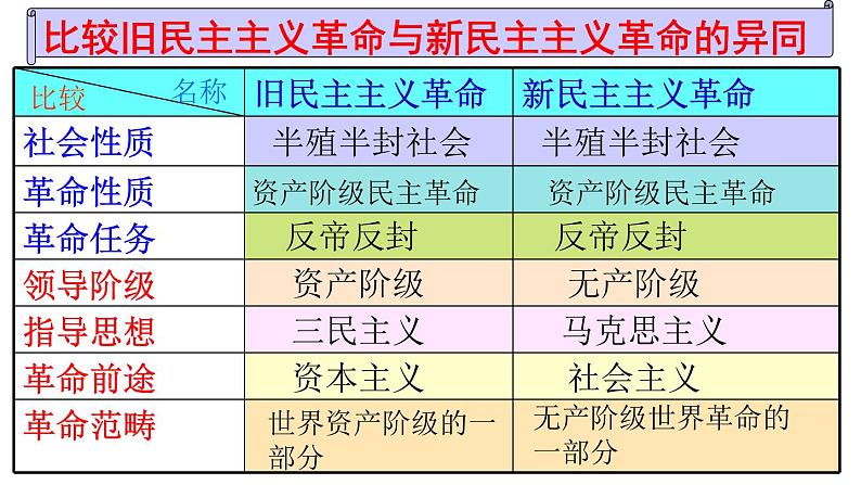 中国近代史主干知识梳理与重难点归纳课件--2023届高三统编版（2019）历史一轮复习第4页