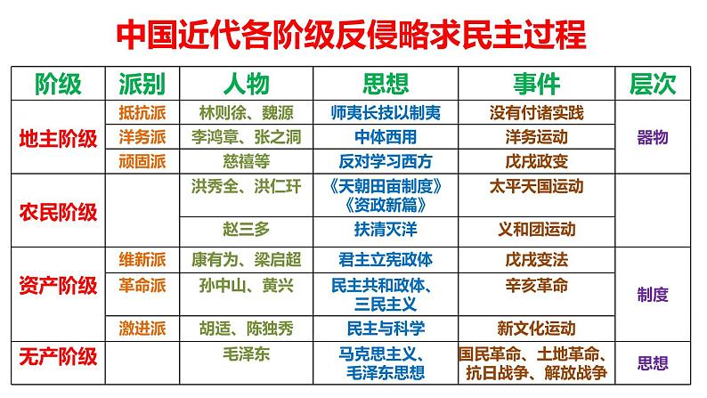 中国近代史主干知识梳理与重难点归纳课件--2023届高三统编版（2019）历史一轮复习第6页