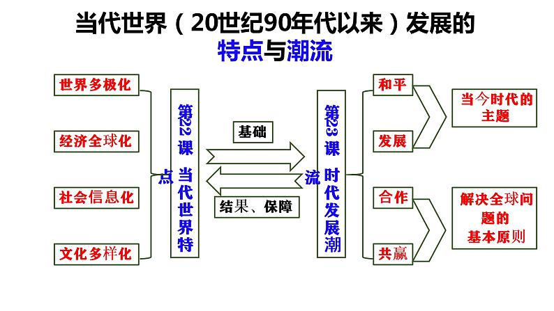 当代世界发展的特点与主要趋势 课件--2023届高考统编版历史一轮复习02