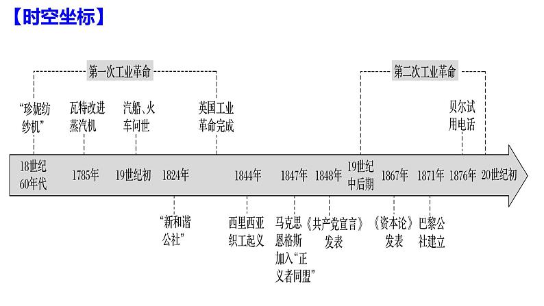 马克思主义的诞生和传播 课件--2023届高考统编版历史一轮复习第2页