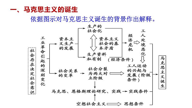 马克思主义的诞生和传播 课件--2023届高考统编版历史一轮复习第4页