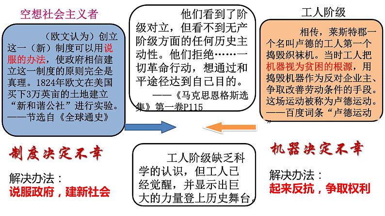 马克思主义的诞生和传播 课件--2023届高考统编版历史一轮复习第6页