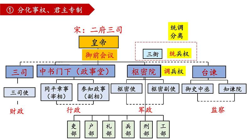 第9课 两宋的政治和军事课件--2022-2023学年高中历史统编版（2019）必修中外历史纲要上册05