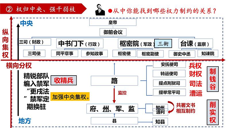 第9课 两宋的政治和军事课件--2022-2023学年高中历史统编版（2019）必修中外历史纲要上册08