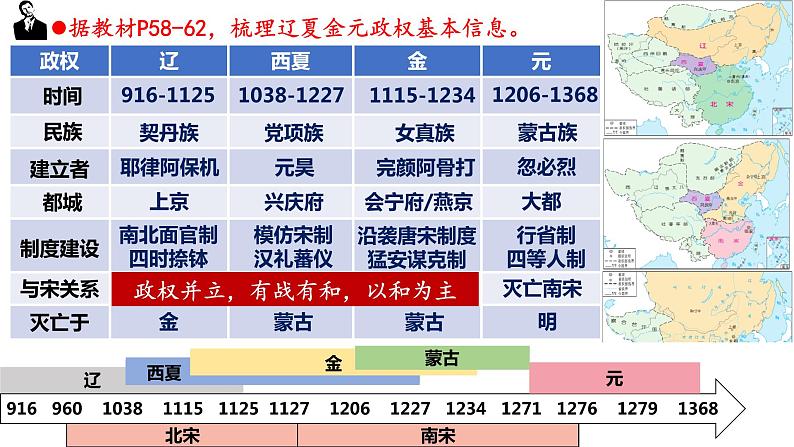 第10课 辽夏金元的统治课件---2022-2023学年高中历史统编版（2019）必修中外历史纲要上册03