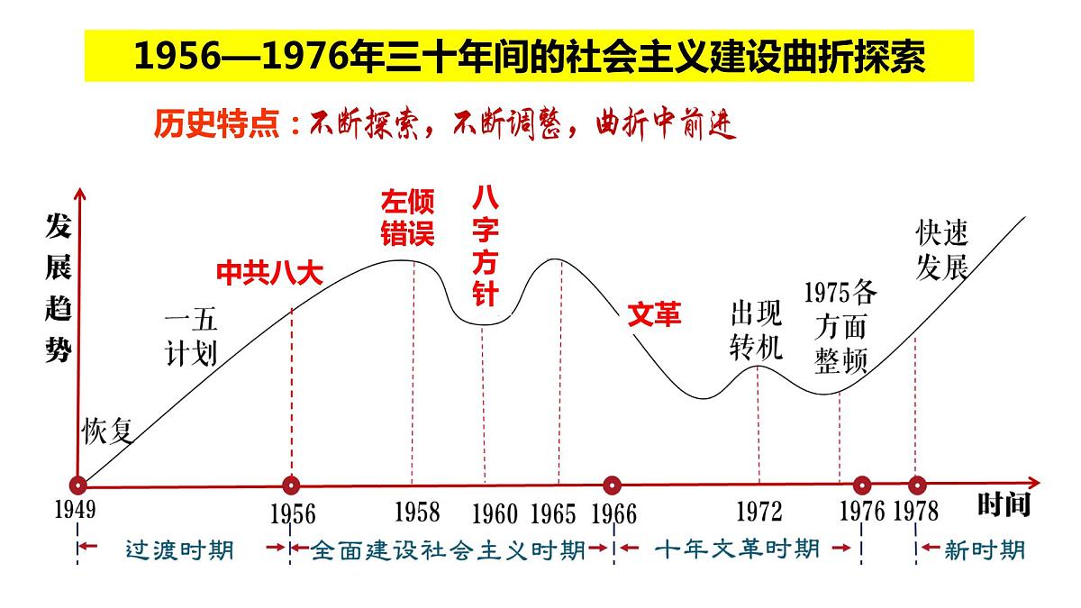 社会主义建设在探索中曲折发展 课件--2023届高考统编版历史一轮复习第2页