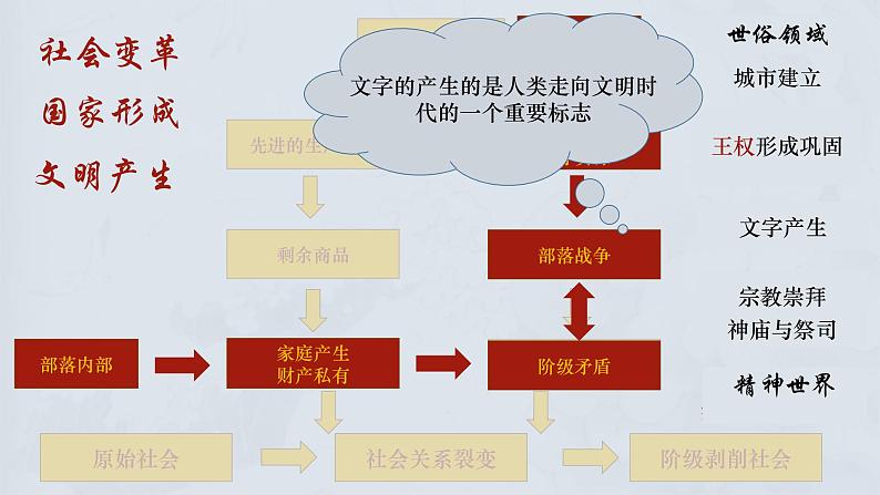 第1课 文明的产生与早期发展课件---2022-2023学年高中历史统编版（2019）必修中外历史纲要下册第4页