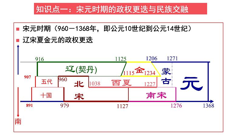 2023届高考历史二轮专题复习：宋元时期：繁荣与世俗的时代新音 复习课件第6页