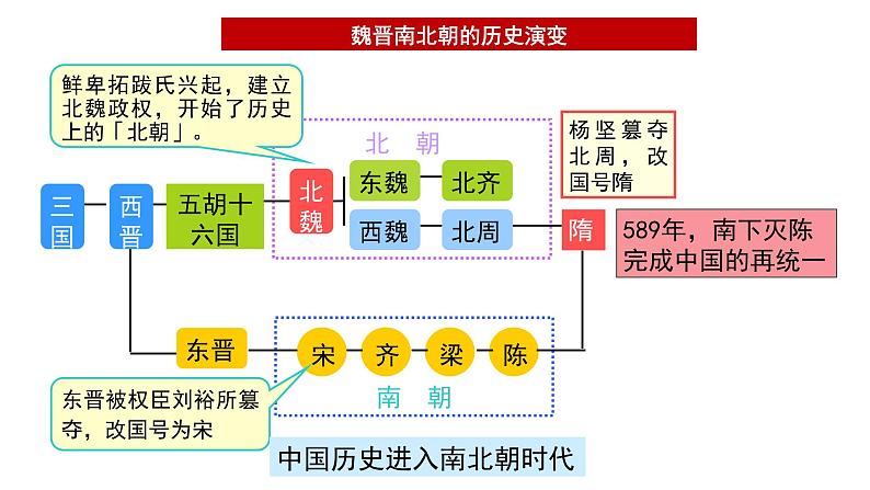 2023届高考历史二轮专题复习：魏晋风度下的社会过渡 复习课件第7页