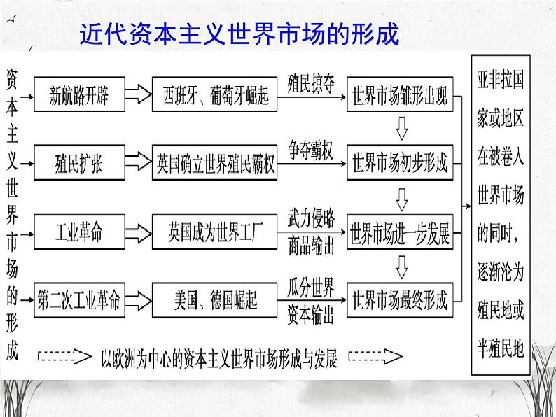 第8课 世界市场与商业贸易课件--2022-2023学年高中历史统编版（2019）选择性必修二.08