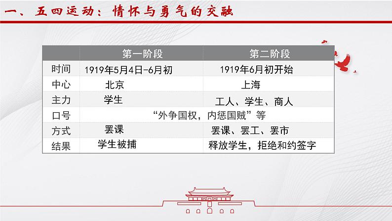 五四运动与中国共产党的诞生课件---2022-2023学年高中历史统编版（2019）必修中外历史纲要上册06