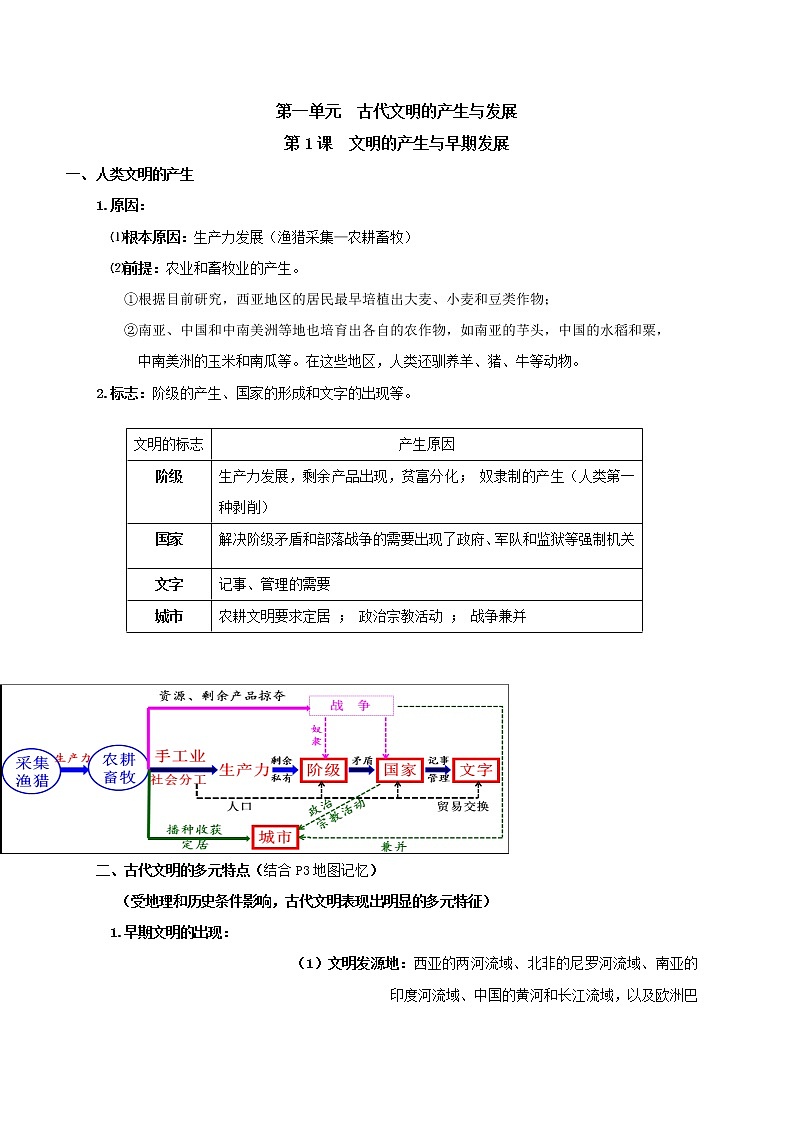 2021-2022学年高中历史统编版（2019）必修中外历史纲要下册知识提纲第1页