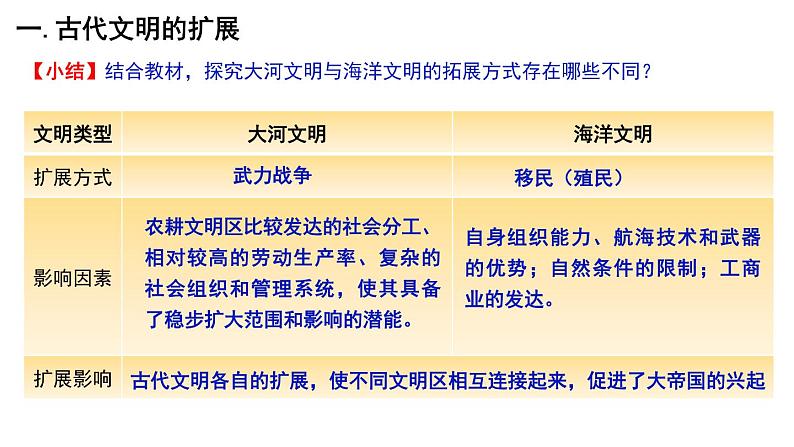 第2课  古代世界的帝国与文明的交流课件--2021-2022学年高中历史统编版2019必修中外历史纲要下册第6页