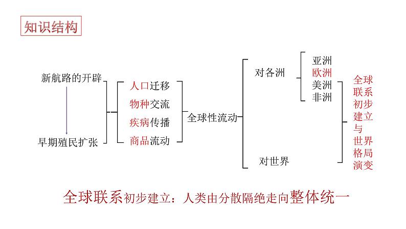 第7课全球联系的初步建立与世界格局的演变课件--高中历史统编版2019必修中外历史纲要下册02