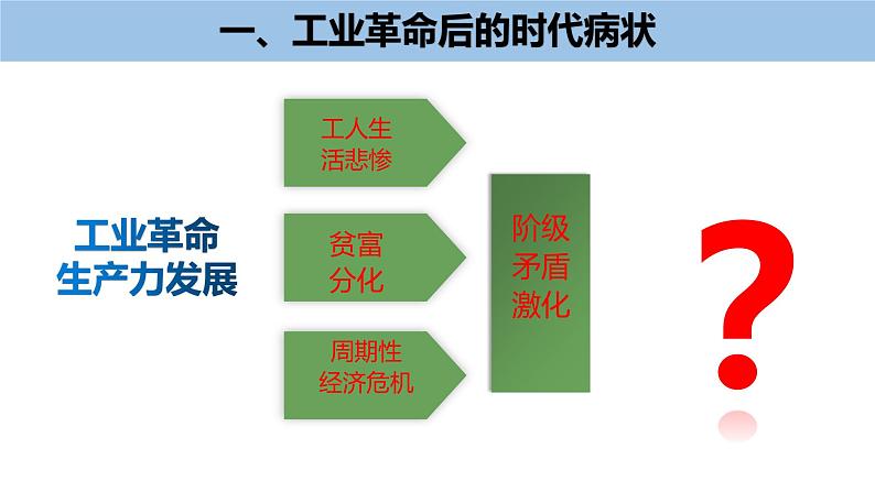 第11课马克思主义的诞生与传播课件--2021-2022学年高中历史统编版2019必修中外历史纲要下册第6页