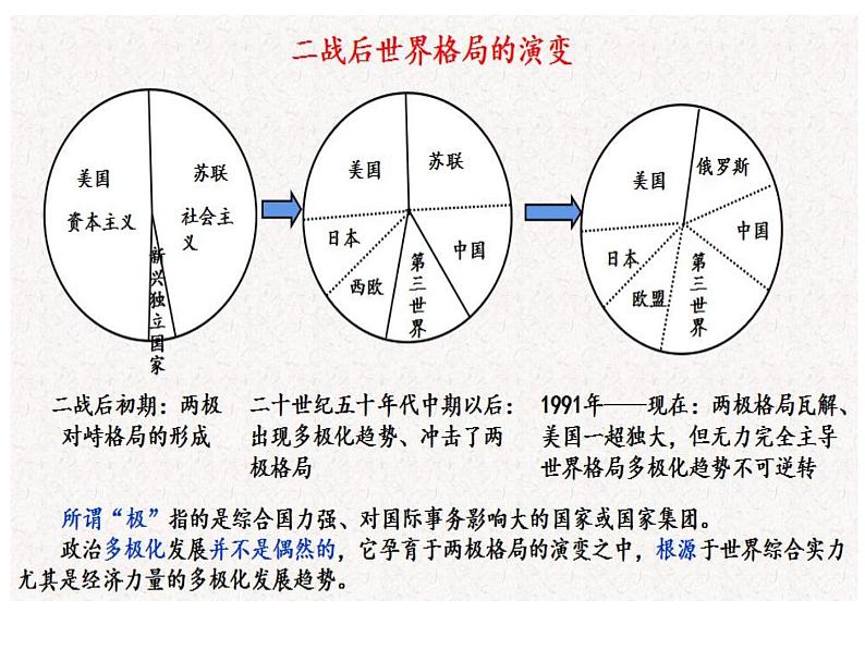 第22课 世界多极化与经济全球化课件--高中历史统编版2019必修中外历史纲要下册06