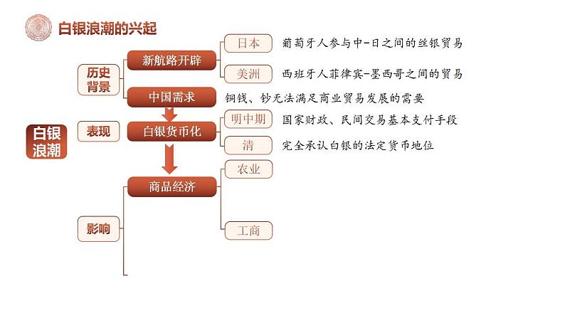 白银浪潮下的明清经济的变与不变 课件--2023年高三统编版历史一轮复习第5页