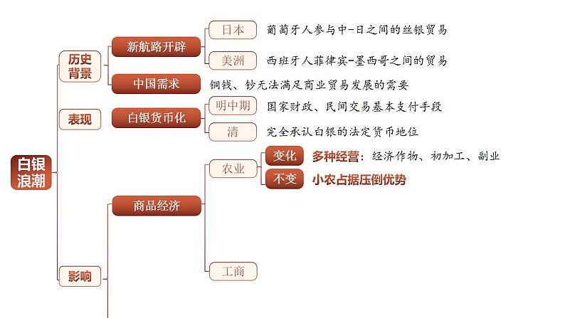 白银浪潮下的明清经济的变与不变 课件--2023年高三统编版历史一轮复习第8页