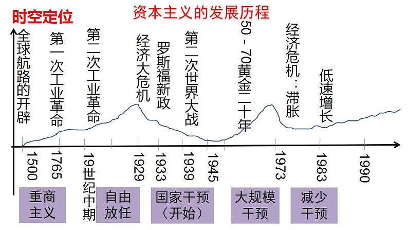 第19课 资本主义国家的新变化 课件--2023届高三统编版（2019）必修中外历史纲要下一轮复习第4页