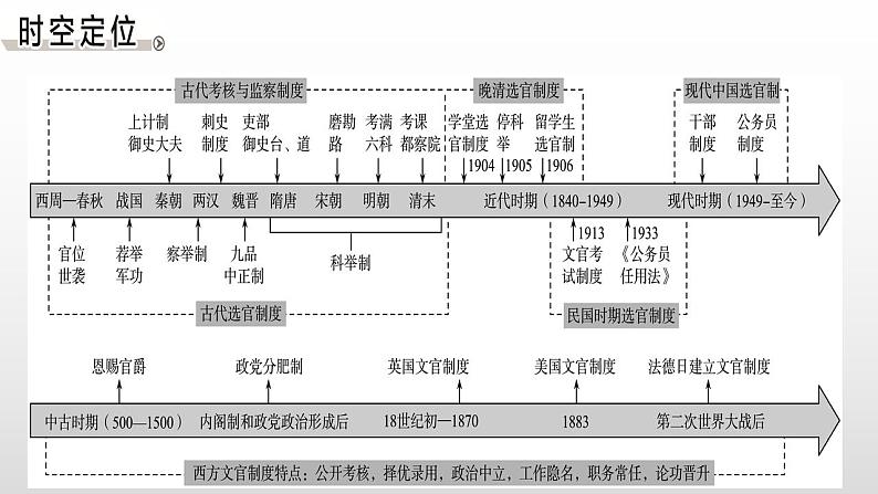 第二单元 官员的选拔与管理 课件--2023届高考统编版历史一轮复习第2页