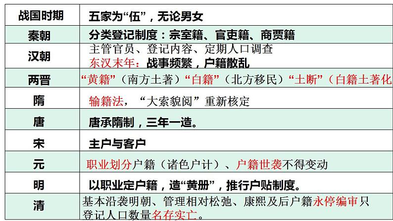 第六单元 基层治理与社会保障 课件--2023届高三历史统编版（2019）选择性必修一国家制度与社会治理一轮复习第3页