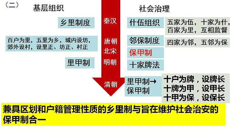 第六单元 基层治理与社会保障 课件--2023届高三历史统编版（2019）选择性必修一国家制度与社会治理一轮复习第6页