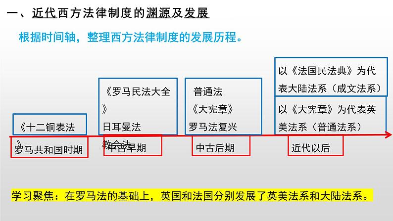 第9课 近代西方的法律与教化 课件第2页