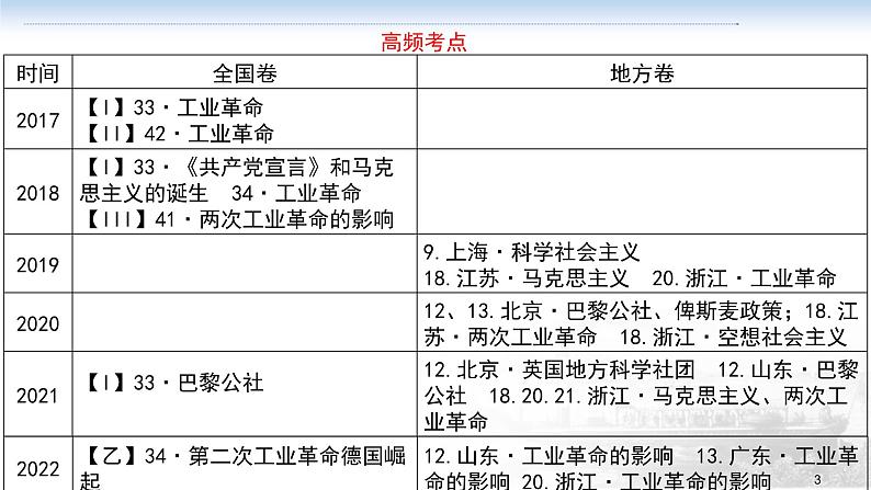 第6讲 工业革命与马克思主义的诞生课件--2023届高考统编版历史一轮复习03