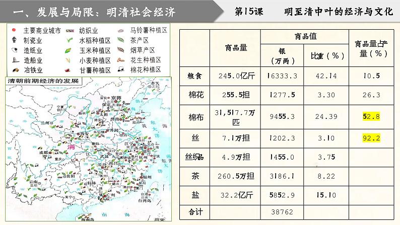 第15课 明至清中叶的经济与文化课件---2022-2023学年高中历史统编版（2019）必修中外历史纲要上册第5页