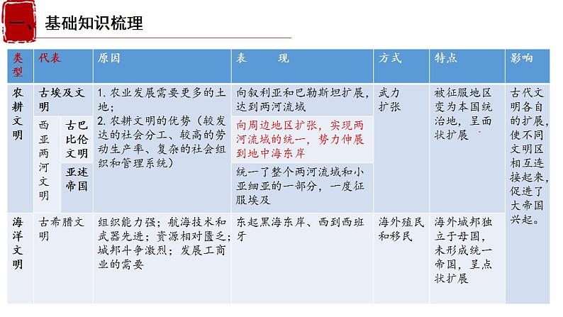 第23课时 古代世界的帝国与文明的交流课件--2023届高考统编版历史一轮复习06