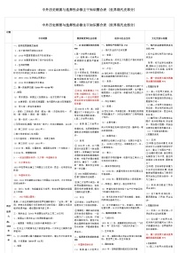 中外历史纲要与选择性必修主干知识整合表 (世界现代史部分)--2023届高三统编版历史一轮复习