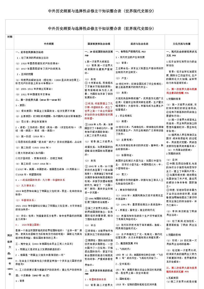 中外历史纲要与选择性必修主干知识整合表 (世界现代史部分)--2023届高三统编版历史一轮复习第1页
