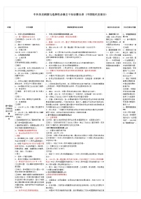 中外历史纲要与选择性必修主干知识整合表 (中国现代史部分)--2023届高三统编版历史一轮复习