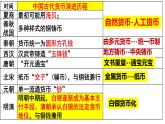 第15课 货币的使用与世界货币体系的形成课件--2022-2023学年高中历史统编版（2019）选择性必修一