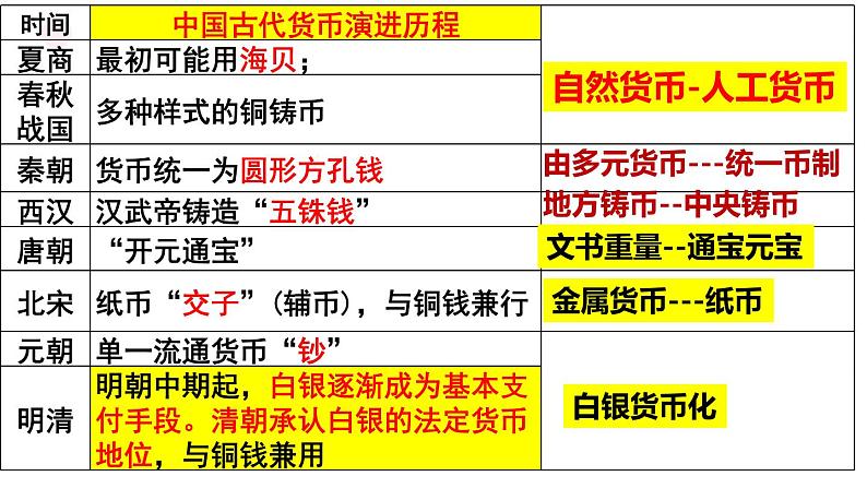 第15课 货币的使用与世界货币体系的形成课件--2022-2023学年高中历史统编版（2019）选择性必修一05