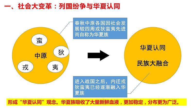 第2课 诸侯纷争与变法运动课件---2022-2023学年高中历史统编版（2019）必修中外历史纲要上册07