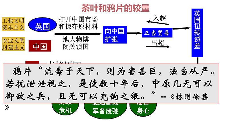 第五单元 晚清时期的内忧外患与救亡图存课件---2022-2023学年高中历史统编版（2019）必修中外历史纲要上册第4页