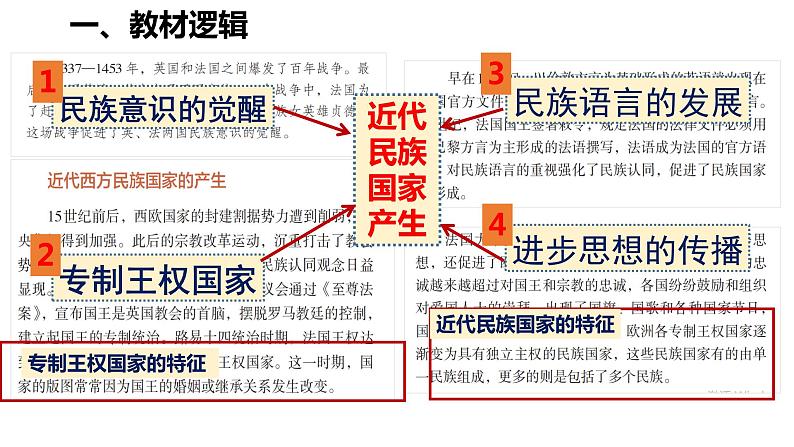 基于核心概念的融通复习——以近代民族国家为例 课件第3页