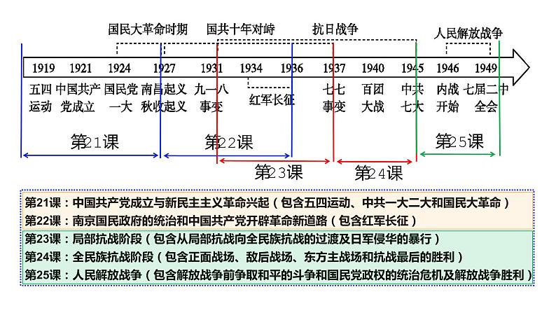 2023届高考历史纲要上第7、8单元 一轮复习课件第2页