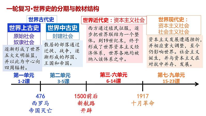 第1讲 古代文明的产生与发展 课件--2023届高三统编版2019必修中外历史纲要下册一轮复习第1页