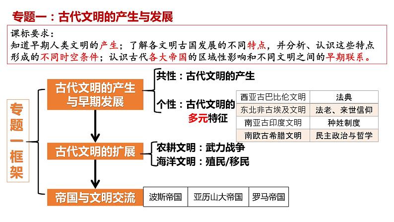 第1讲 古代文明的产生与发展 课件--2023届高三统编版2019必修中外历史纲要下册一轮复习第2页