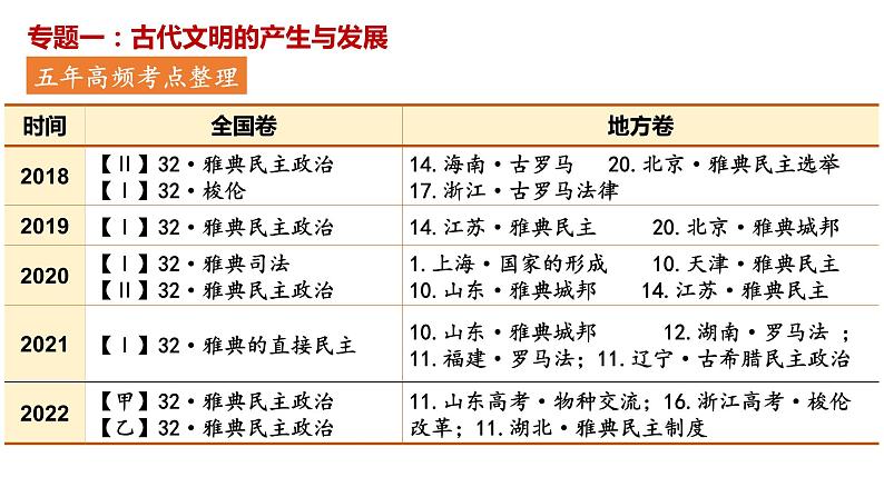 第1讲 古代文明的产生与发展 课件--2023届高三统编版2019必修中外历史纲要下册一轮复习第3页