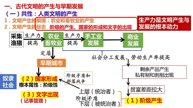 第1讲 古代文明的产生与发展 课件--2023届高三统编版2019必修中外历史纲要下册一轮复习第7页