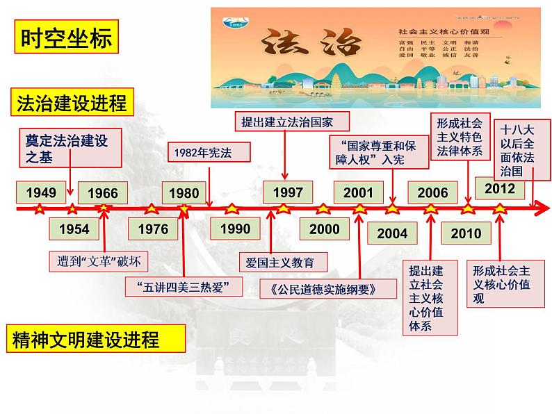 复习课件：第10课时 当代中国的法治与精神文明建设课件--2023届高考统编版历史一轮复习第2页