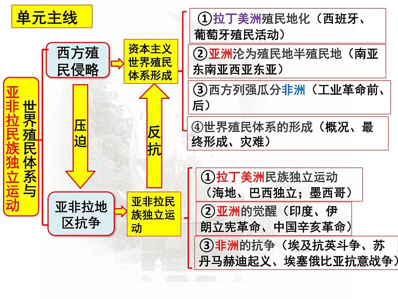 复习课件：第9课时 世界殖民体系与亚非拉民族独立运动课件--2023届高考统编版历史一轮复习02