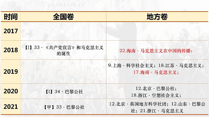 第11课 马克思主义的诞生与传播课件---2022-2023学年高中历史统编版（2019）必修中外历史纲要下册第2页