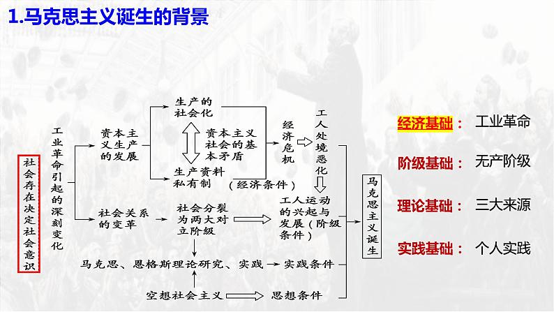 第11课 马克思主义的诞生与传播课件---2022-2023学年高中历史统编版（2019）必修中外历史纲要下册第8页