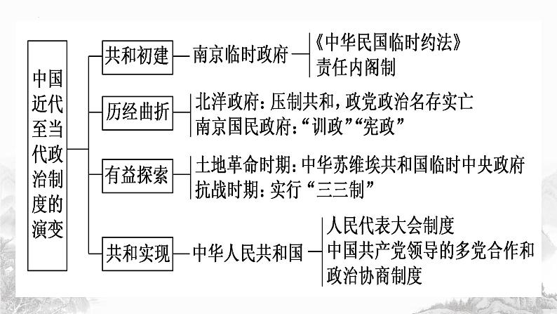 第3课 中国近代至当代政治制度的演变 课件--2022-2023学年高中历史统编版（2019）选择性必修一04